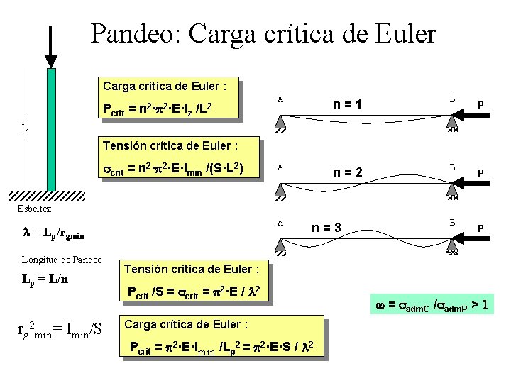 Pandeo: Carga crítica de Euler : Pcrit = n 2·p 2·E·I z /L 2
