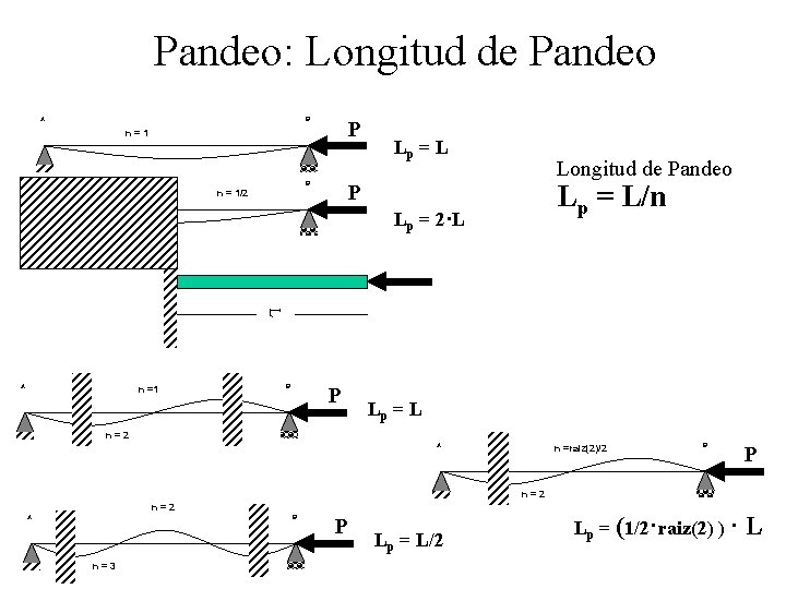 Pandeo: Longitud de Pandeo A B P n=1 A B Lp = L Longitud
