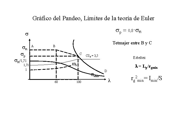 Gráfico del Pandeo, Límites de la teoría de Euler sp = 0, 8·s. Fl