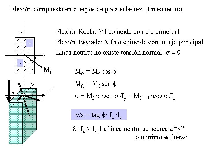  Flexión compuesta en cuerpos de poca esbeltez. Línea neutra Flexión Recta: Mf coincide