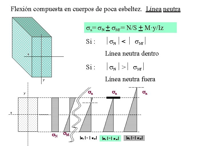  Flexión compuesta en cuerpos de poca esbeltez. Línea neutra sn= s. N +