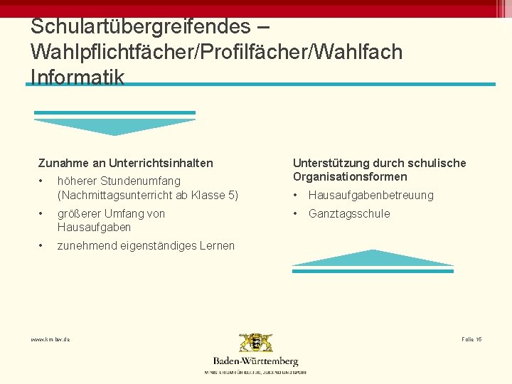 Schulartübergreifendes – Wahlpflichtfächer/Profilfächer/Wahlfach Informatik Zunahme an Unterrichtsinhalten • höherer Stundenumfang (Nachmittagsunterricht ab Klasse 5)