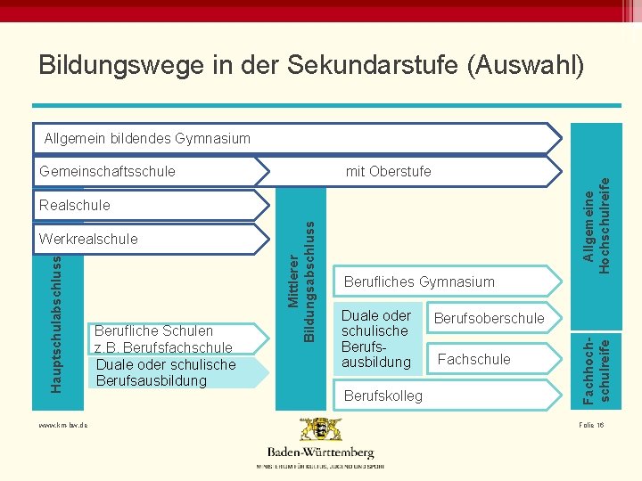 Bildungswege in der Sekundarstufe (Auswahl) mit Oberstufe Hauptschulabschluss Werkrealschule www. km-bw. de Berufliche Schulen