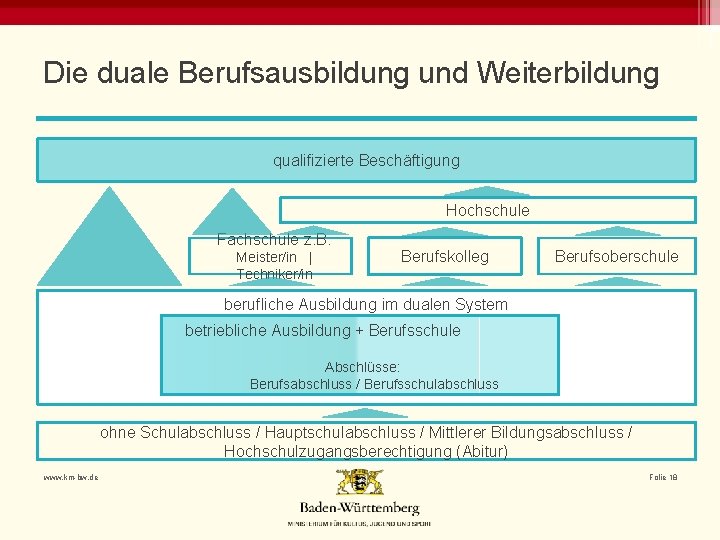 Die duale Berufsausbildung und Weiterbildung qualifizierte Beschäftigung Hochschule Fachschule z. B. Meister/in | Techniker/in