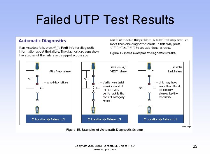 Failed UTP Test Results Copyright 2008 -2013 Kenneth M. Chipps Ph. D. www. chipps.