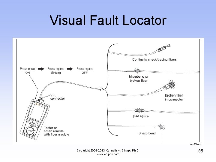 Visual Fault Locator Copyright 2008 -2013 Kenneth M. Chipps Ph. D. www. chipps. com