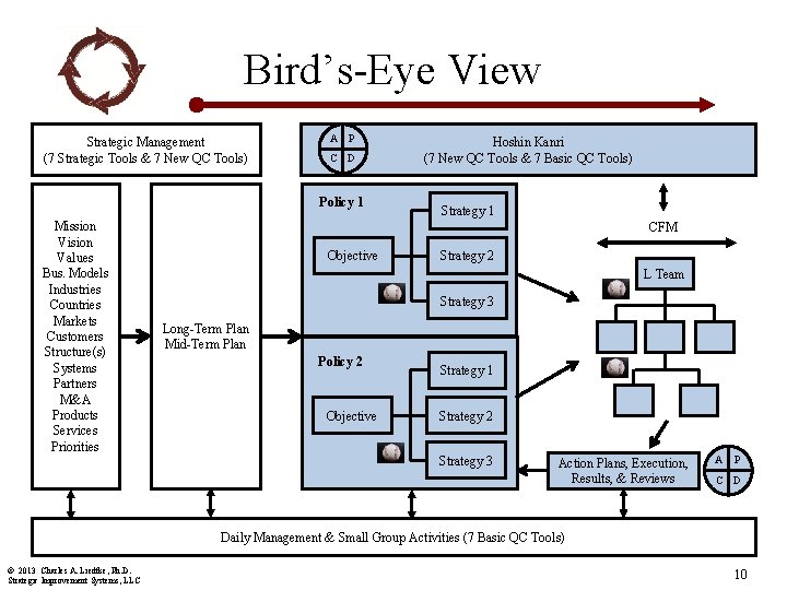 Bird’s-Eye View Strategic Management (7 Strategic Tools & 7 New QC Tools) A P
