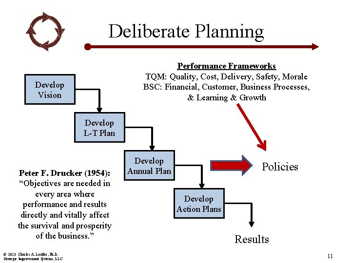 Deliberate Planning Performance Frameworks TQM: Quality, Cost, Delivery, Safety, Morale BSC: Financial, Customer, Business