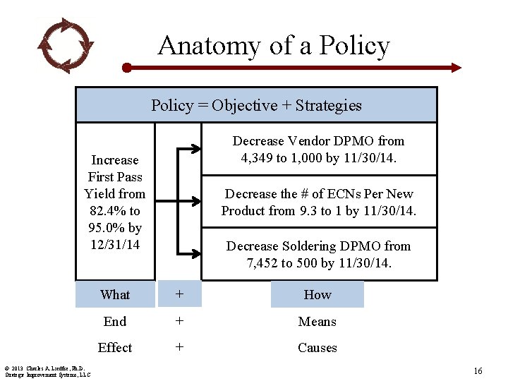 Anatomy of a Policy = Objective + Strategies Decrease Vendor DPMO from 4, 349