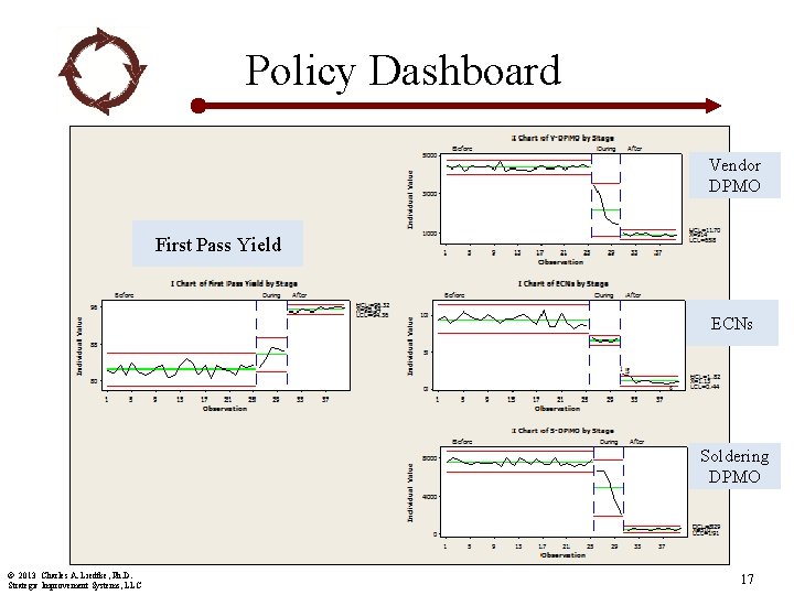 Policy Dashboard Vendor DPMO First Pass Yield ECNs Soldering DPMO © 2013 Charles A.