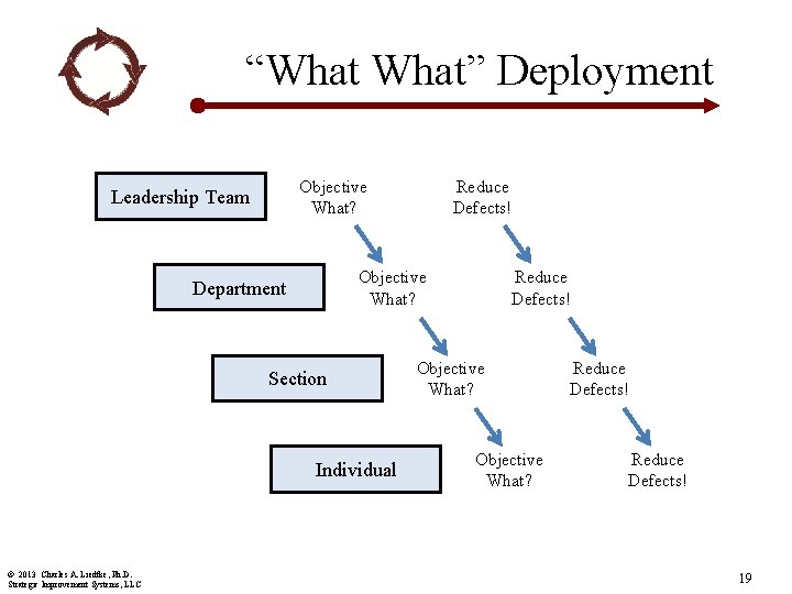 “What” Deployment Objective What? Leadership Team Objective What? Department Section Individual © 2013 Charles