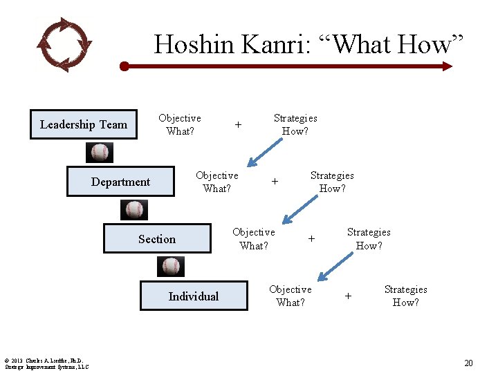 Hoshin Kanri: “What How” Objective What? Leadership Team Objective What? Department Section Individual ©