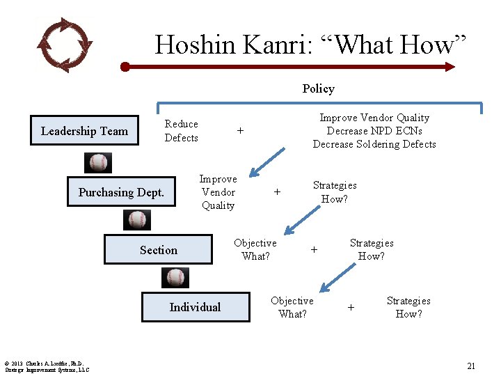 Hoshin Kanri: “What How” Policy Reduce Defects Leadership Team + Improve Vendor Quality Purchasing