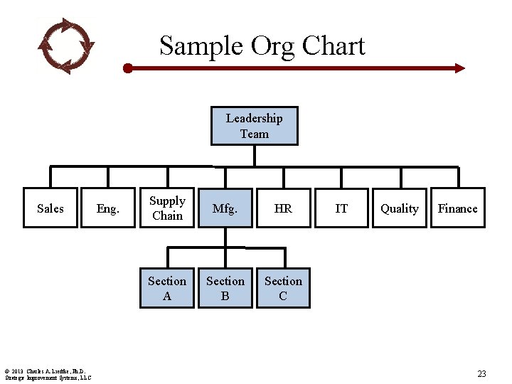 Sample Org Chart Leadership Team Sales © 2013 Charles A. Liedtke, Ph. D. Strategic
