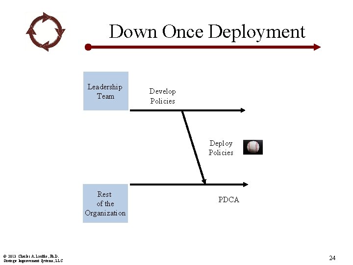 Down Once Deployment Leadership Team Develop Policies Deploy Policies Rest of the Organization ©