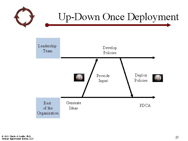 Up-Down Once Deployment Leadership Team Develop Policies Provide Input Rest of the Organization ©