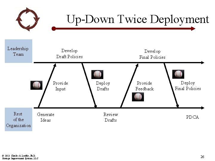 Up-Down Twice Deployment Leadership Team Develop Draft Policies Provide Input Rest of the Organization