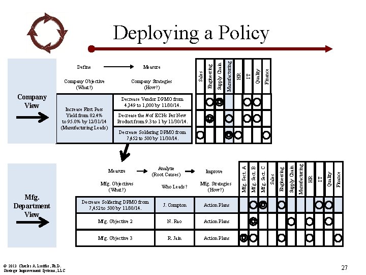 N. Rao Action Plans Mfg. Objective 3 R. Jain Action Plans Quality Finance Mfg.
