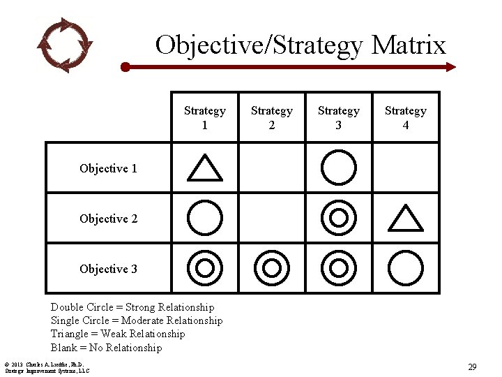 Objective/Strategy Matrix Strategy 1 Strategy 2 Strategy 3 Strategy 4 Objective 1 Objective 2