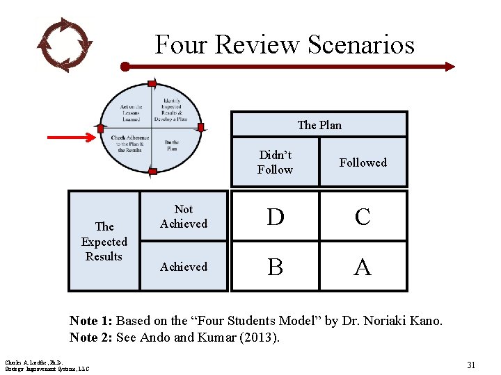 Four Review Scenarios The Plan The Expected Results Didn’t Followed Not Achieved D C