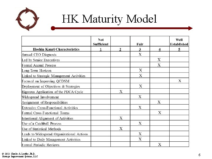 HK Maturity Model © 2013 Charles A. Liedtke, Ph. D. Strategic Improvement Systems, LLC