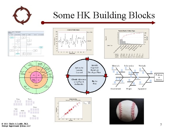 Some HK Building Blocks © 2013 Charles A. Liedtke, Ph. D. Strategic Improvement Systems,