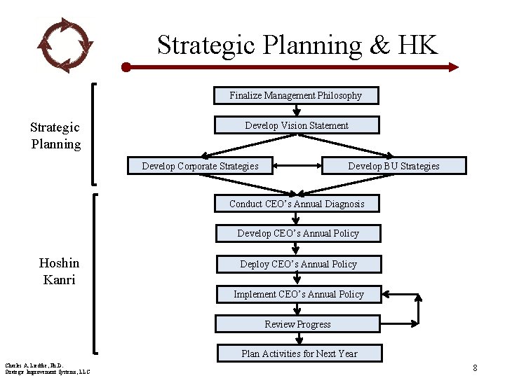 Strategic Planning & HK Finalize Management Philosophy Strategic Planning Develop Vision Statement Develop Corporate