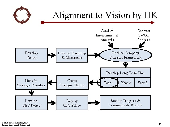 Alignment to Vision by HK Conduct Environmental Analysis Develop Vision Develop Roadmap & Milestones