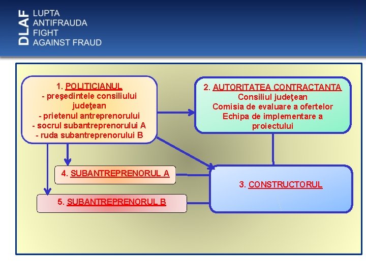 1. POLITICIANUL - preşedintele consiliului judeţean - prietenul antreprenorului - socrul subantreprenorului A -