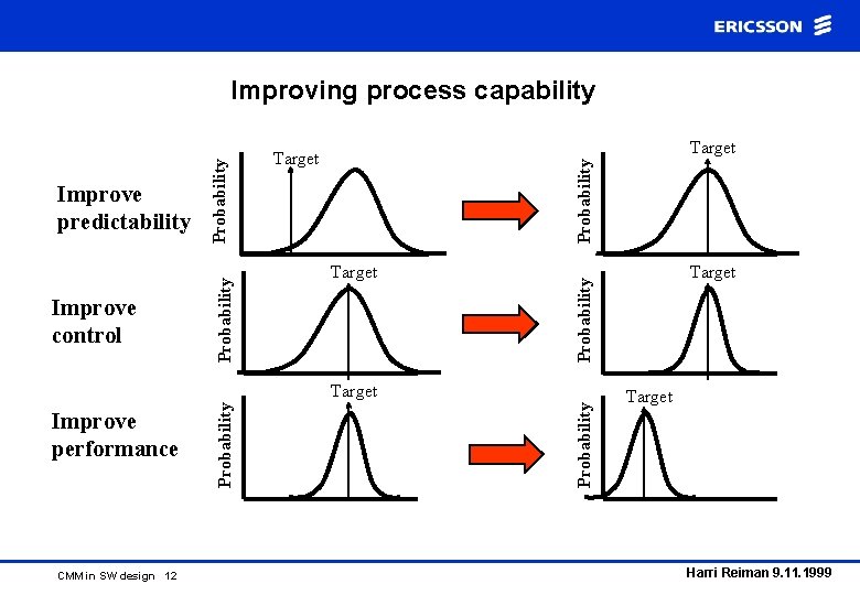 Target Probability Target CMM in SW design 12 Probability Target Improve performance Target Probability