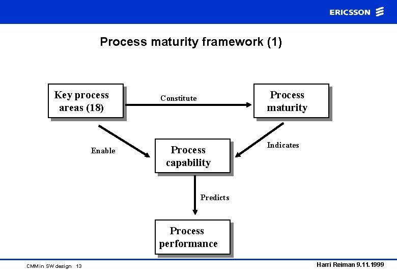 Process maturity framework (1) Key process areas (18) Enable Process maturity Constitute Process capability