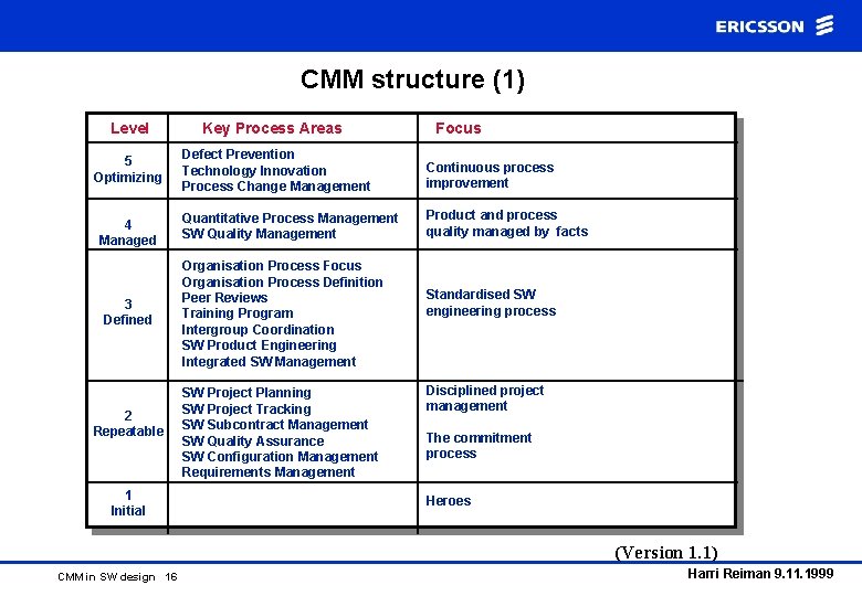 CMM structure (1) Level 5 Optimizing 4 Managed 3 Defined 2 Repeatable 1 Initial