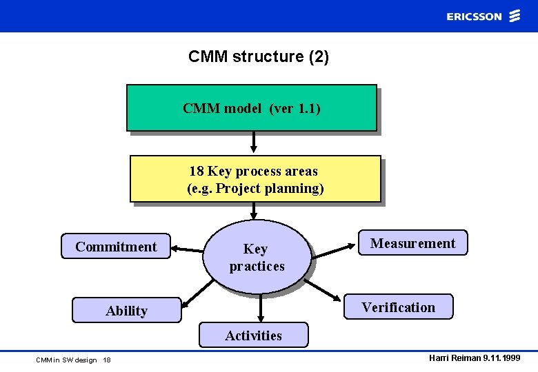 CMM structure (2) CMM model (ver 1. 1) 18 Key process areas (e. g.