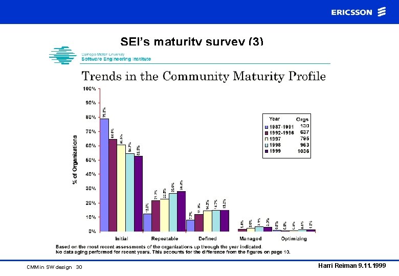 SEI’s maturity survey (3) CMM in SW design 30 Harri Reiman 9. 11. 1999