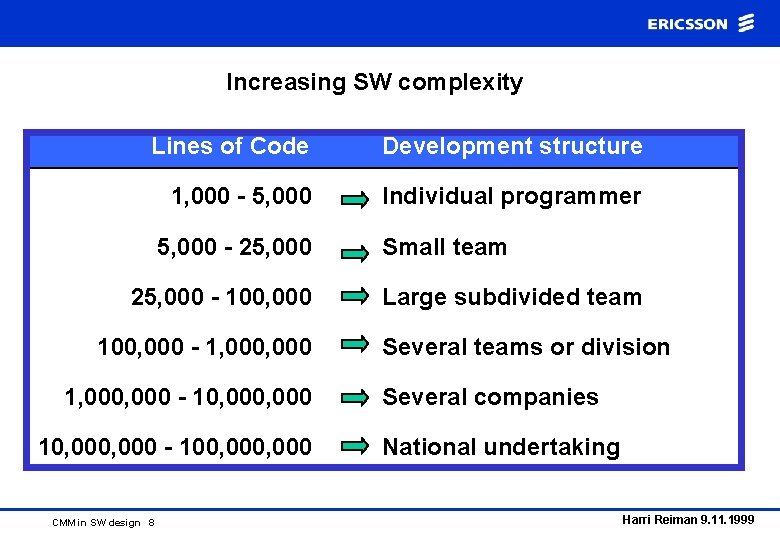 Increasing SW complexity Lines of Code Development structure 1, 000 - 5, 000 Individual