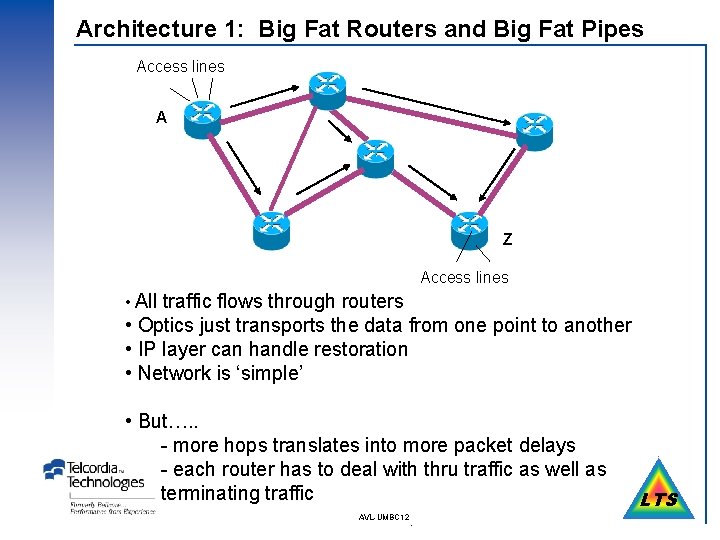 Architecture 1: Big Fat Routers and Big Fat Pipes Access lines A Z Access