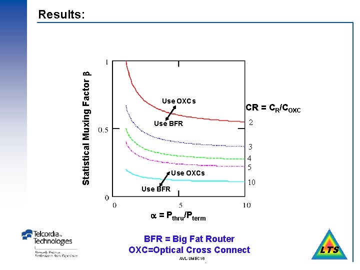 Statistical Muxing Factor Results: Use OXCs CR = CR/COXC 2 Use BFR Use OXCs