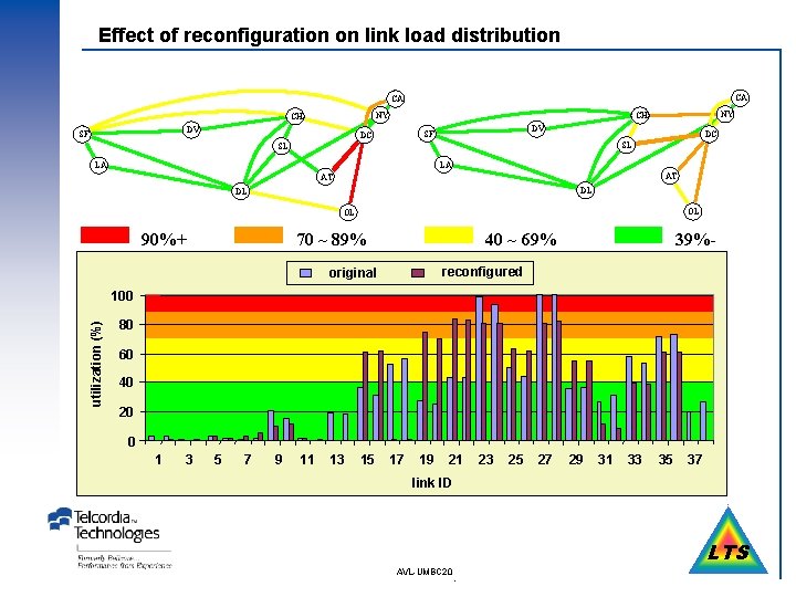 Effect of reconfiguration on link load distribution CA CA NY CH DV SF DC