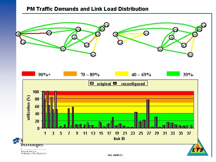 PM Traffic Demands and Link Load Distribution CA DV SF NY CH DC SL