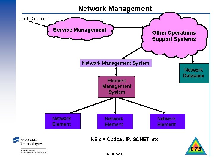 Network Management End Customer Service Management Other Operations Support Systems Network Management System Network