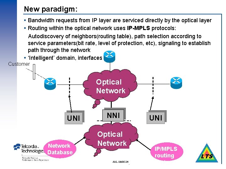 New paradigm: Bandwidth requests from IP layer are serviced directly by the optical layer