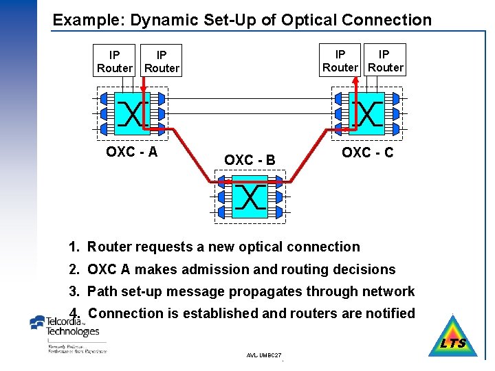 Example: Dynamic Set-Up of Optical Connection IP Router IP Router OXC - A OXC