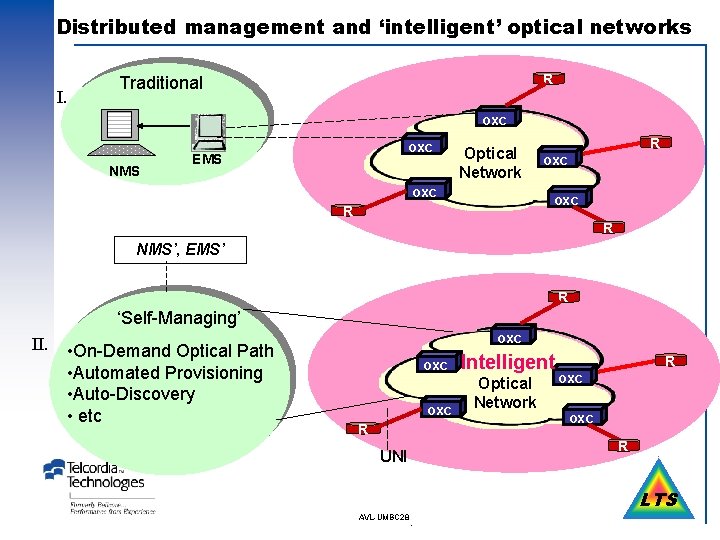 Distributed management and ‘intelligent’ optical networks I. R Traditional OXC NMS OXC EMS Optical