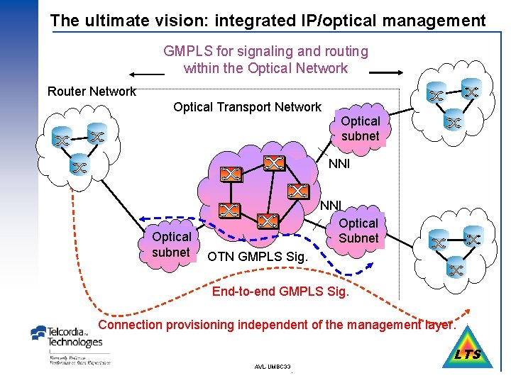 The ultimate vision: integrated IP/optical management GMPLS for signaling and routing within the Optical