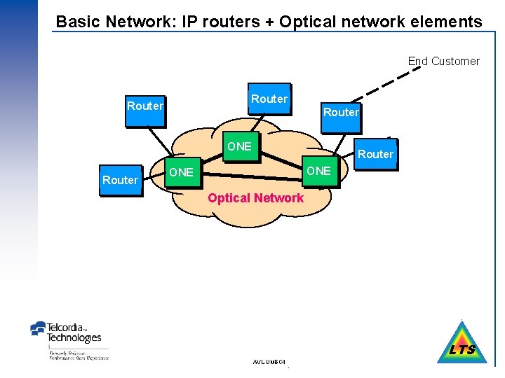 Basic Network: IP routers + Optical network elements End Customer Router ONE Router ONE