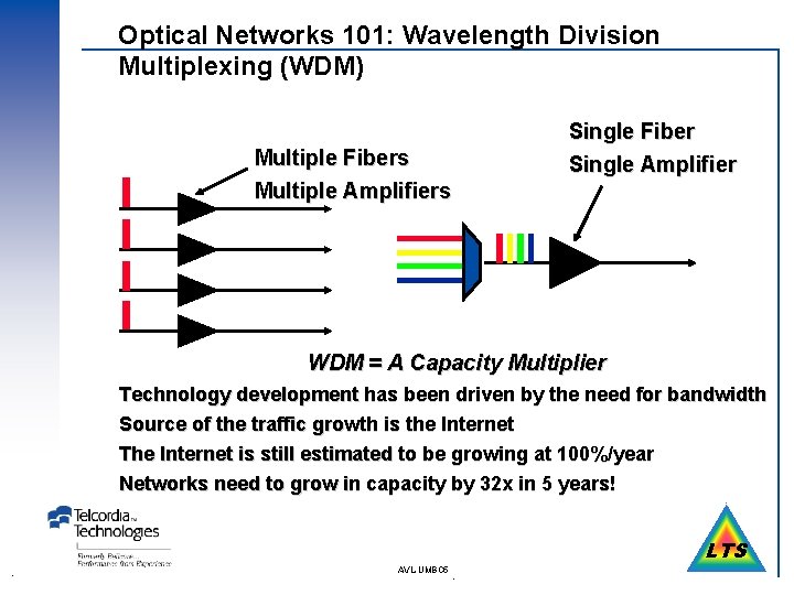 Optical Networks 101: Wavelength Division Multiplexing (WDM) Multiple Fibers Multiple Amplifiers Single Fiber Single