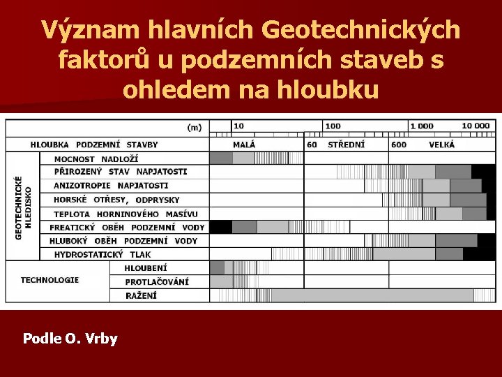 Význam hlavních Geotechnických faktorů u podzemních staveb s ohledem na hloubku Podle O. Vrby