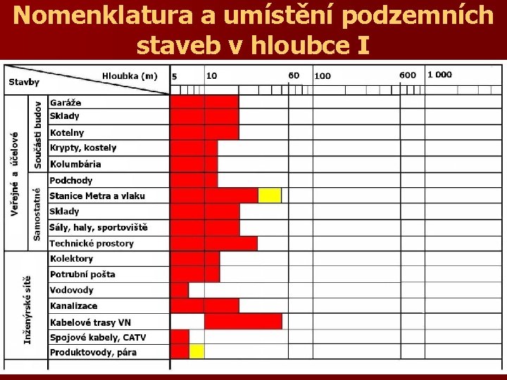 Nomenklatura a umístění podzemních staveb v hloubce I 
