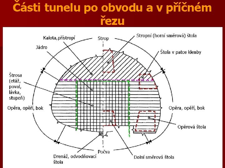 Části tunelu po obvodu a v příčném řezu 