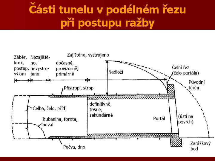 Části tunelu v podélném řezu při postupu ražby 